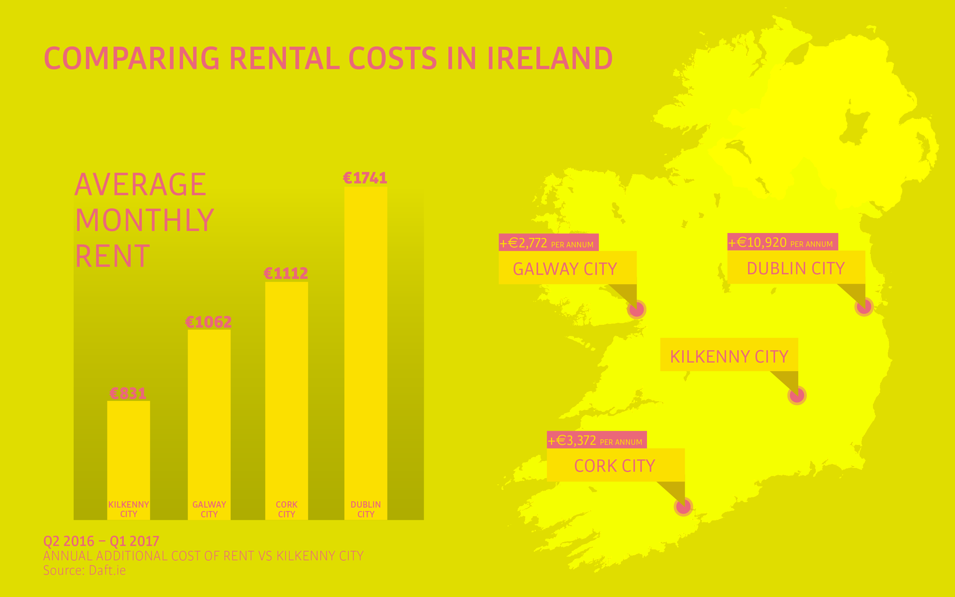 Comparing rent costs in Ireland 5 great reasons to live in Kilkenny Threesixty Marketing Design Agency 