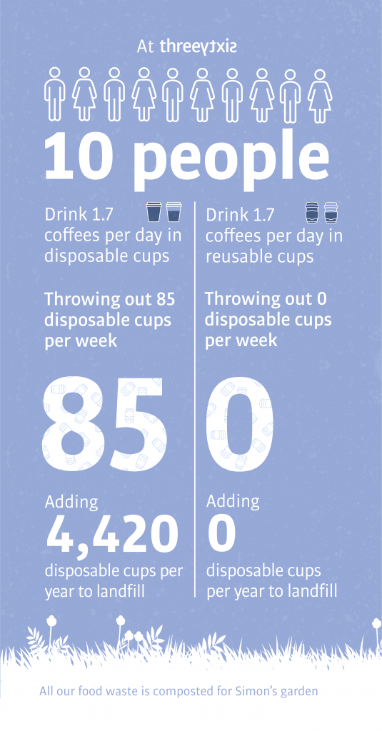 Threesixty going zero waste - coffee cup infographic