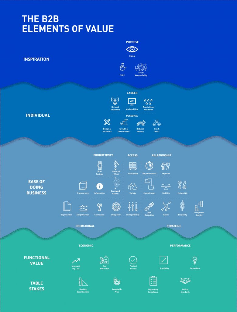 Threesixty B2B elements of value